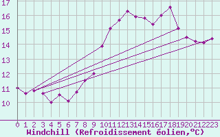 Courbe du refroidissement olien pour Brignogan (29)