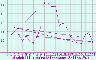 Courbe du refroidissement olien pour Crosby