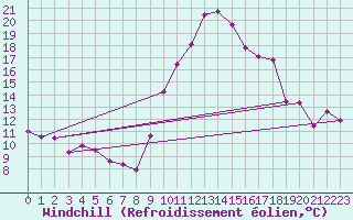 Courbe du refroidissement olien pour Bziers Cap d
