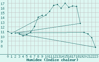 Courbe de l'humidex pour Berkenhout AWS