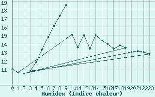 Courbe de l'humidex pour Jarnasklubb