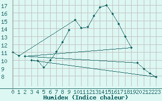 Courbe de l'humidex pour Charlwood