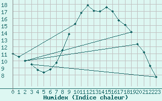 Courbe de l'humidex pour Osterfeld