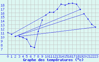 Courbe de tempratures pour Lasfaillades (81)