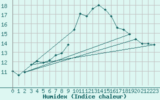 Courbe de l'humidex pour Holbeach