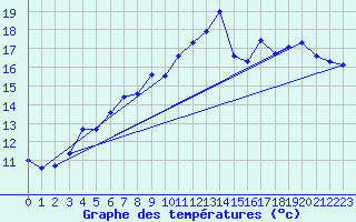 Courbe de tempratures pour Napf (Sw)