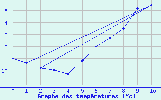 Courbe de tempratures pour Oron (Sw)