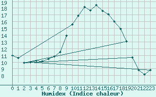 Courbe de l'humidex pour Fylingdales