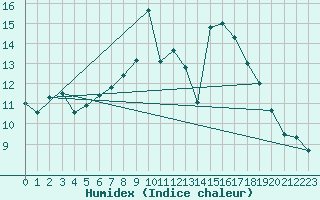 Courbe de l'humidex pour Milford Haven