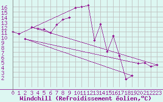 Courbe du refroidissement olien pour Belorado