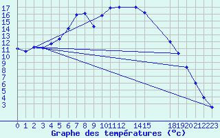 Courbe de tempratures pour Ostroleka