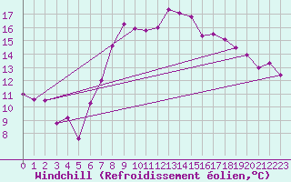 Courbe du refroidissement olien pour Bad Salzuflen
