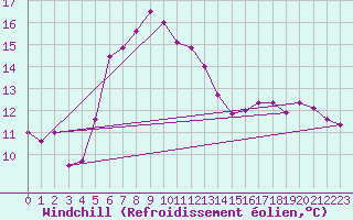 Courbe du refroidissement olien pour Krems