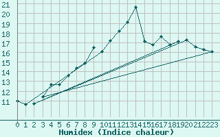 Courbe de l'humidex pour Napf (Sw)