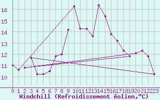 Courbe du refroidissement olien pour Gijon