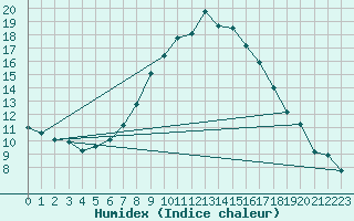 Courbe de l'humidex pour Bingley