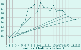 Courbe de l'humidex pour Storoen