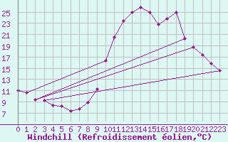 Courbe du refroidissement olien pour Rosans (05)