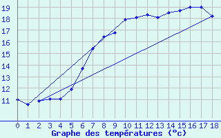 Courbe de tempratures pour Aschersleben-Mehring