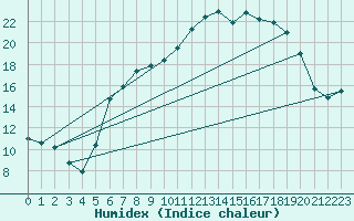 Courbe de l'humidex pour Emden-Koenigspolder