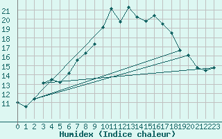Courbe de l'humidex pour Tulloch Bridge