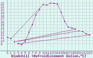 Courbe du refroidissement olien pour Leoben