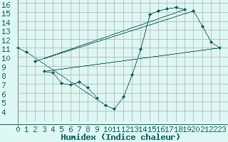 Courbe de l'humidex pour Cordoba Observatorio