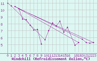 Courbe du refroidissement olien pour Variscourt (02)