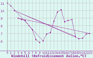Courbe du refroidissement olien pour Carlsfeld