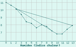 Courbe de l'humidex pour Catamarca Aero.