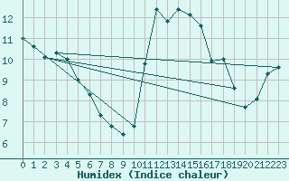 Courbe de l'humidex pour Corsept (44)