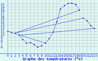 Courbe de tempratures pour Souprosse (40)
