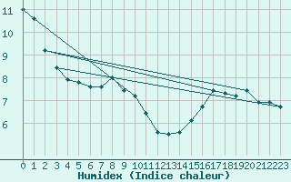 Courbe de l'humidex pour Ble / Mulhouse (68)