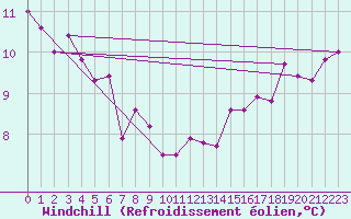 Courbe du refroidissement olien pour Ploudalmezeau (29)