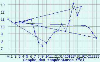 Courbe de tempratures pour Colombies (12)