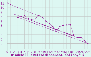 Courbe du refroidissement olien pour Saint-Dizier (52)