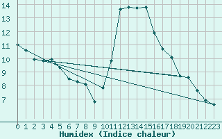 Courbe de l'humidex pour Treize-Vents (85)