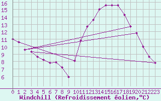 Courbe du refroidissement olien pour Corsept (44)