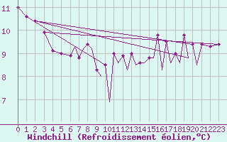 Courbe du refroidissement olien pour Farnborough