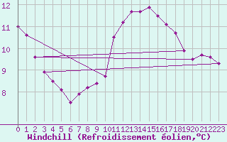 Courbe du refroidissement olien pour Corsept (44)