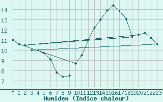 Courbe de l'humidex pour Florennes (Be)