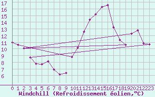 Courbe du refroidissement olien pour Montpellier (34)