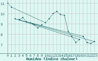 Courbe de l'humidex pour Mumbles