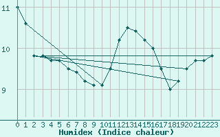 Courbe de l'humidex pour De Bilt (PB)