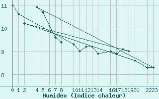 Courbe de l'humidex pour Castro Urdiales