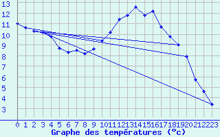 Courbe de tempratures pour Ahaus