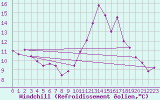 Courbe du refroidissement olien pour La Chapelle-Montreuil (86)