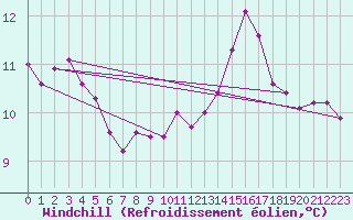 Courbe du refroidissement olien pour Chailles (41)
