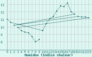 Courbe de l'humidex pour Orange (84)