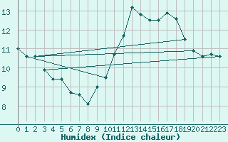 Courbe de l'humidex pour Boulogne (62)